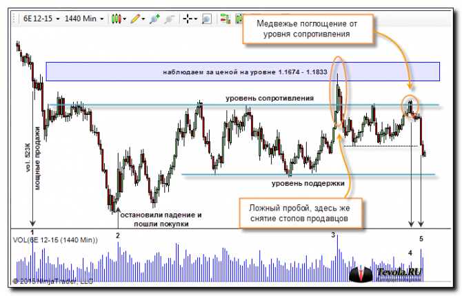 Анализ ситуации по валютной паре EURUSD на 26 октября 2015 г Анализ ситуации по валютной паре EURUSD на 26 октября 2015 г